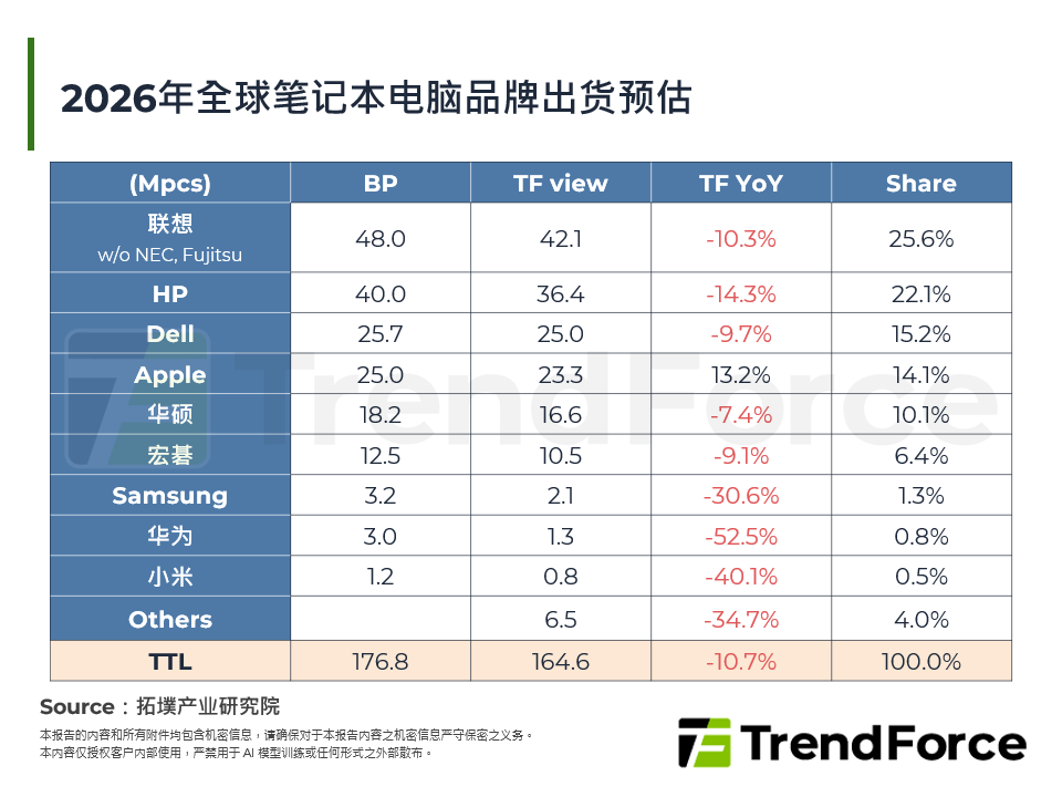 2026年全球笔记型电脑品牌出货预估
