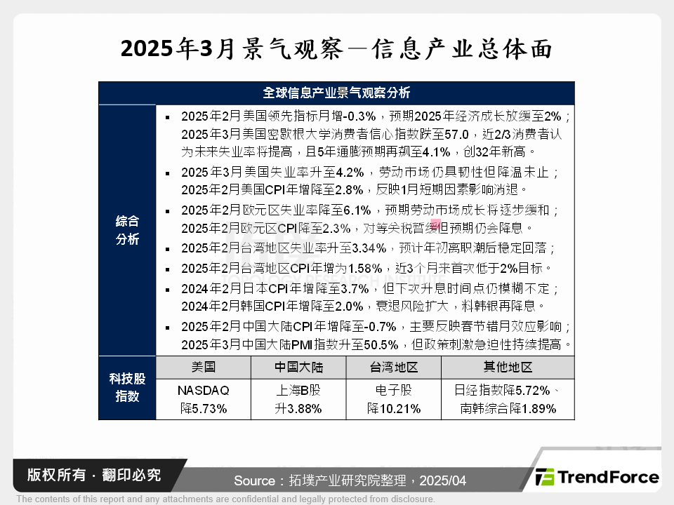 2025年3月景气观察