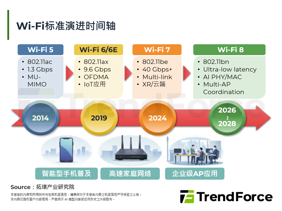 Wi-Fi标准演进时间轴