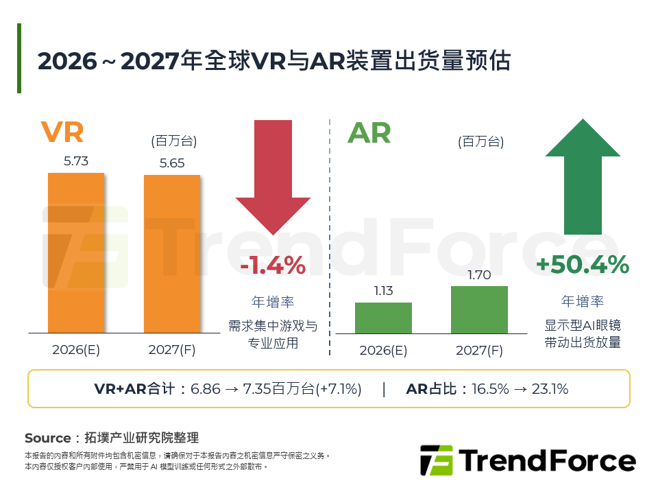 2026～2027年全球VR与AR装置出货量预估