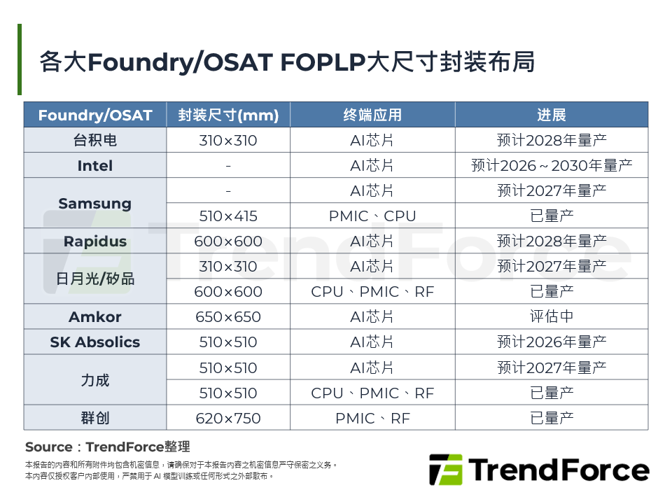 各大Foundry/OSAT FOPLP大尺寸封装布局
