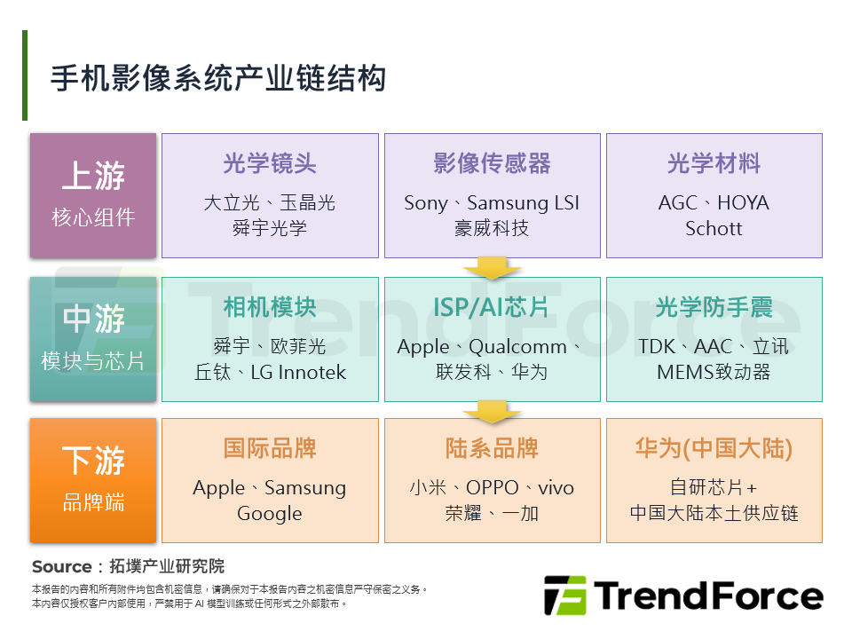 手机影像系统产业链结构