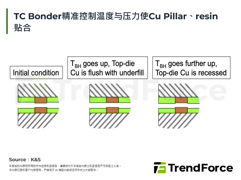 TC Bonder精准控制温度与压力使Cu Pillar、resin贴合