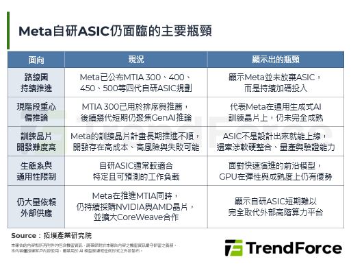 Meta扩大采购210亿美元CoreWeave算力，自研ASIC瓶颈浮现