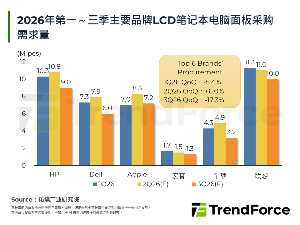 2026年第一～三季主要品牌LCD笔记型电脑面板采购需求量