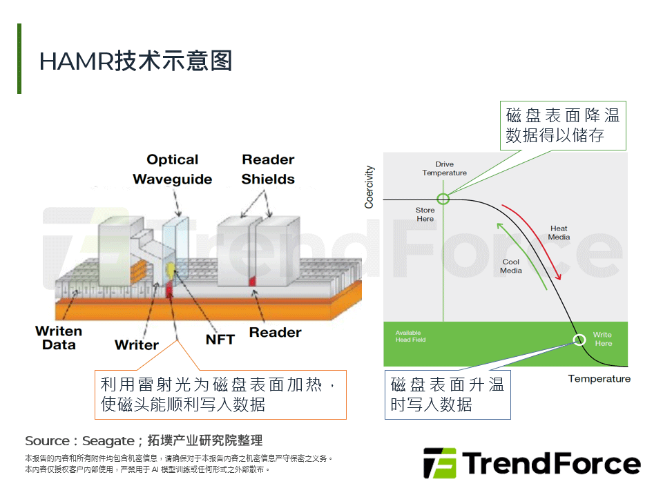 HAMR技术示意图
