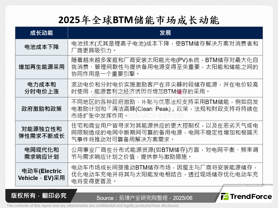 2025年全球BTM储能市场成长动能