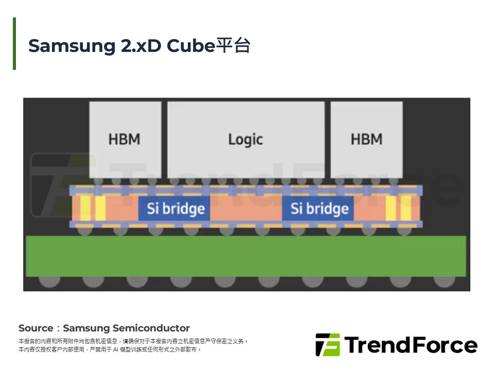 Samsung 2.xD Cube平台