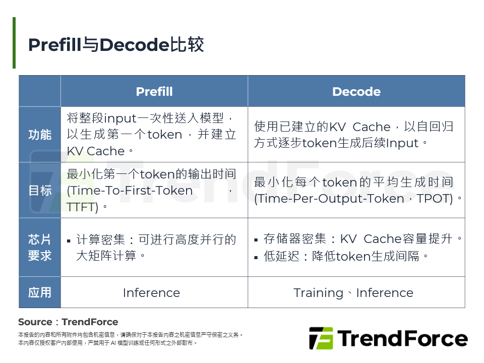 Prefill与Decode比较