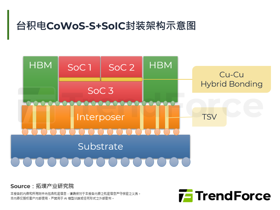 3D IC有望在2028年成最具竞争力的高效能运算解决方案
