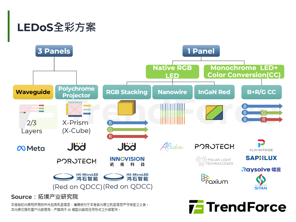 LEDoS全彩方案