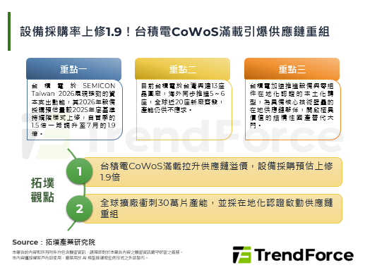 设备采购率上修1.9！台积电C