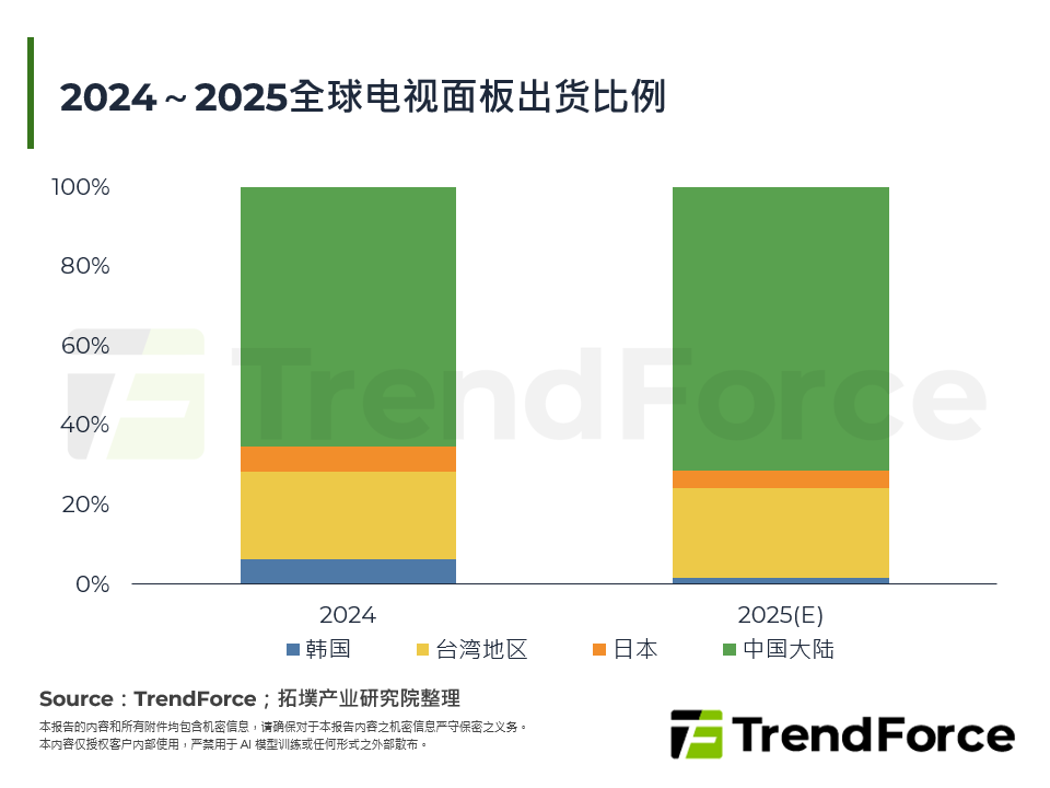 全球显示面板产业变局：中韩新技术争霸与日台转型