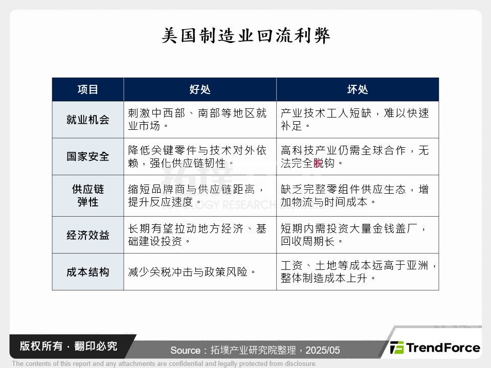 美国制造业回流利弊