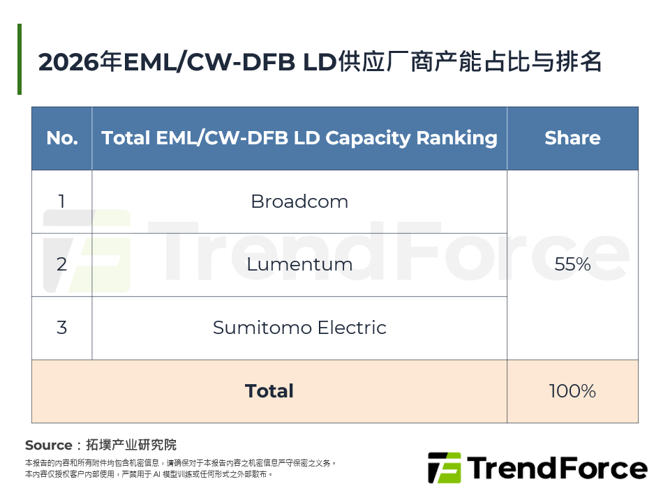2026年EML/CW-DFB LD供应厂商产能占比与排名