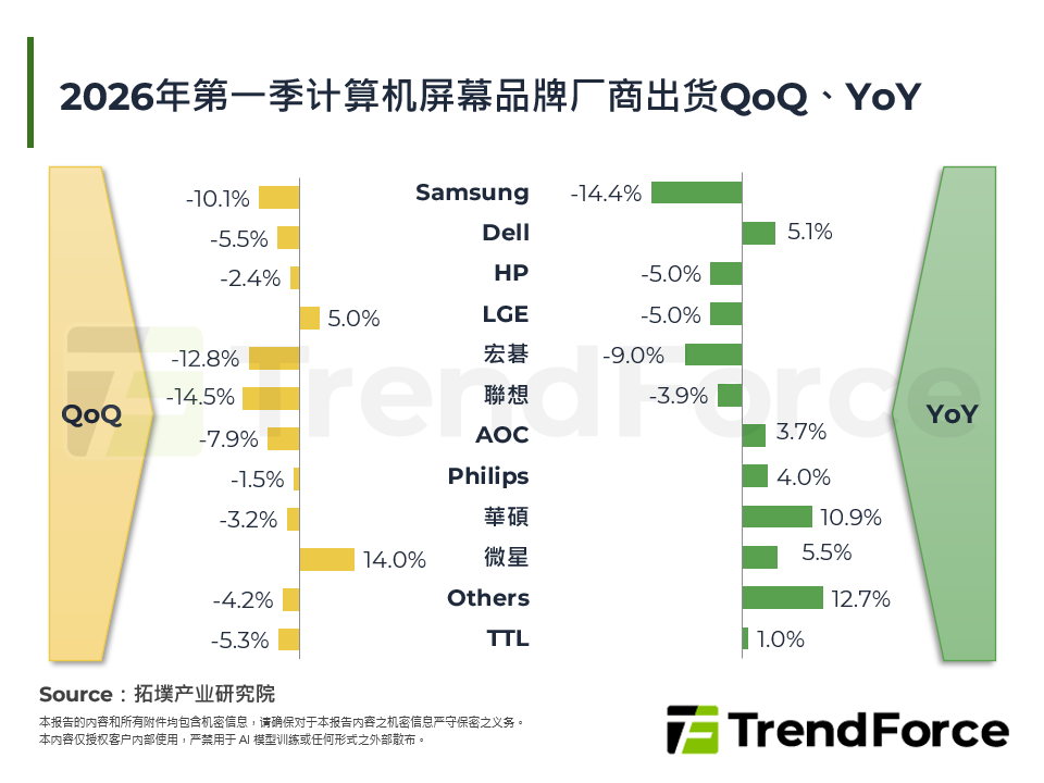 2026年第一季电脑萤幕品牌厂商出货QoQ、YoY
