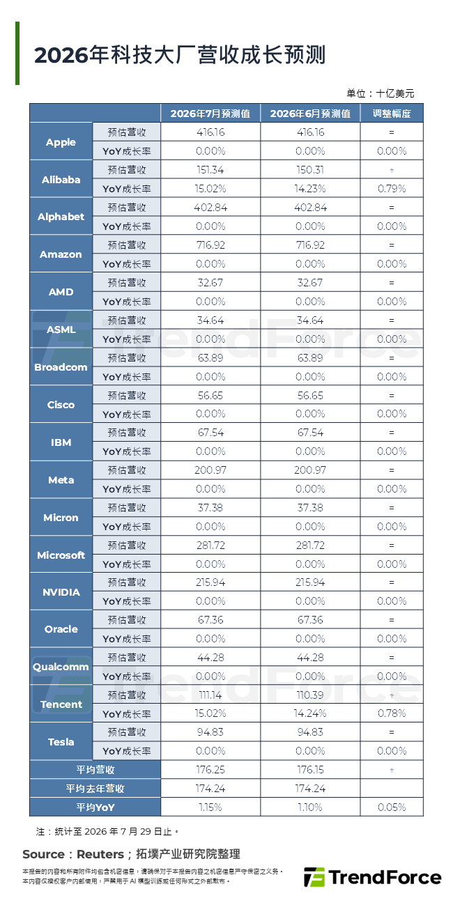 2026年科技大厂营收成长预测