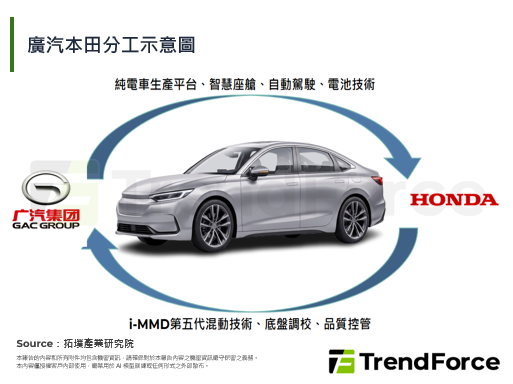 Honda续约广汽10年：从技