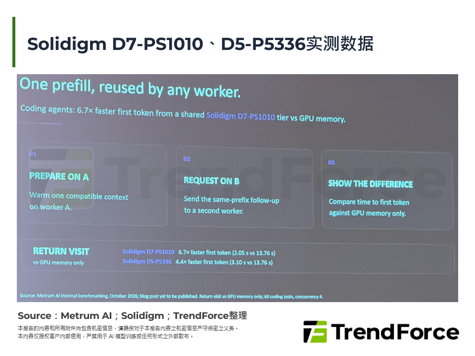 Solidigm D7-PS1010、D5-P5336实测数据