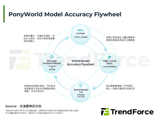 PonyWorld 2.0具备自我诊断能力，透过无人车队部署筑起数据护城河