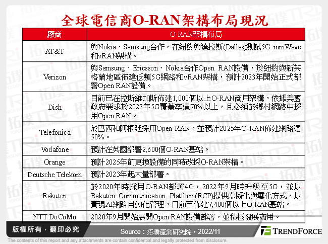 全球Open RAN发展趋势与商机探索