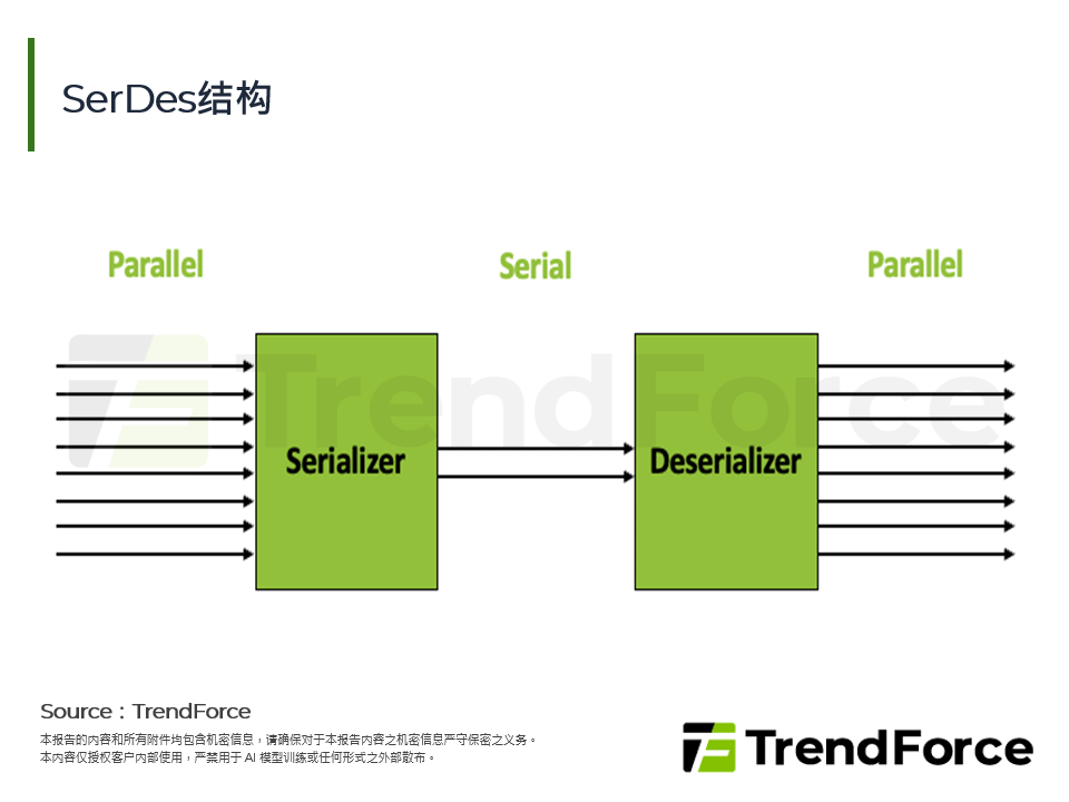 SerDes结构