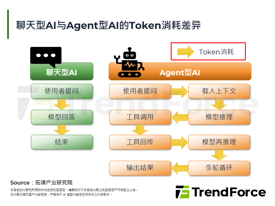 聊天型AI与Agent型AI的Token消耗差异