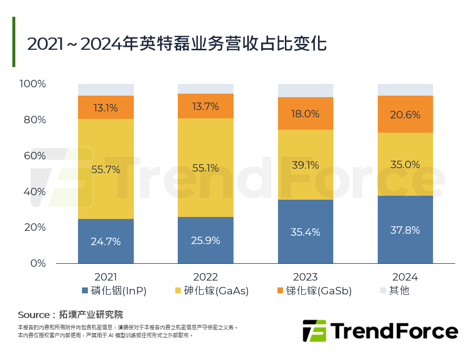 2021～2024年英特磊业务营收占比变化
