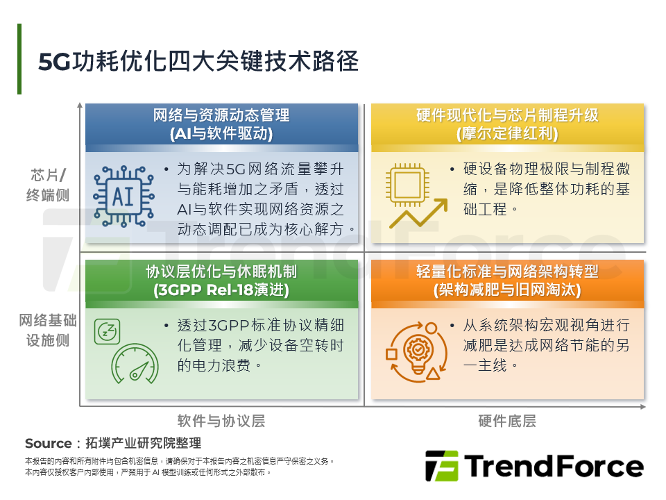 5G功耗优化：从晶片到网路之系统解方
