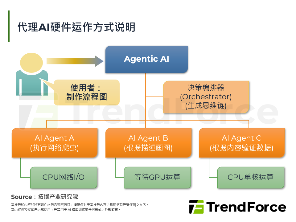 代理AI硬体运作方式说明