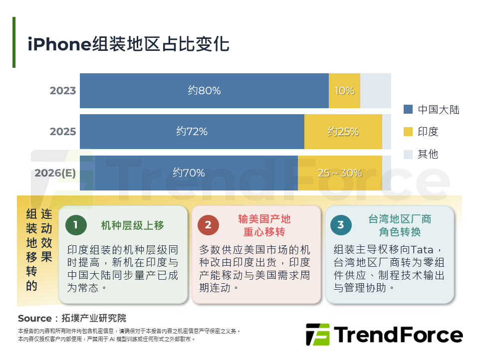 iPhone组装地区占比变化