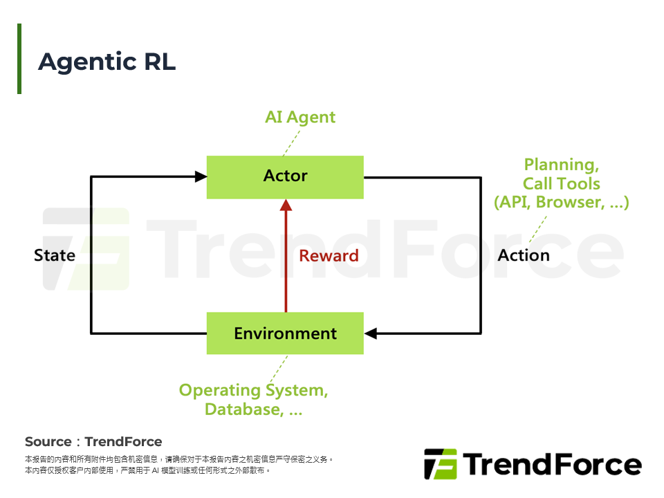 Agentic RL