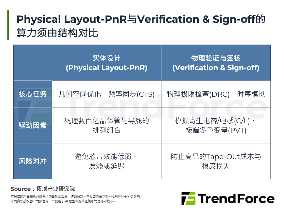 Physical Layout-PnR与Verification & Sign-off的算力须由结构对比