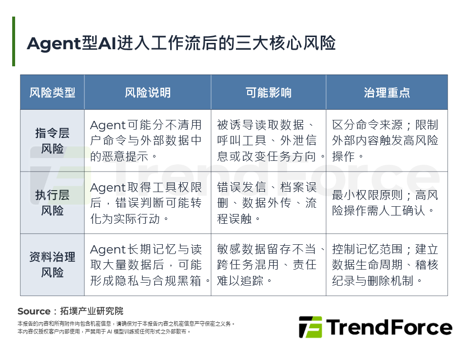 Agent型AI进入工作流后的三大核心风险