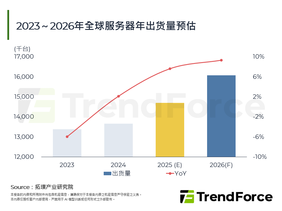 2025年第四季全球伺服器市场动态与2026年展望