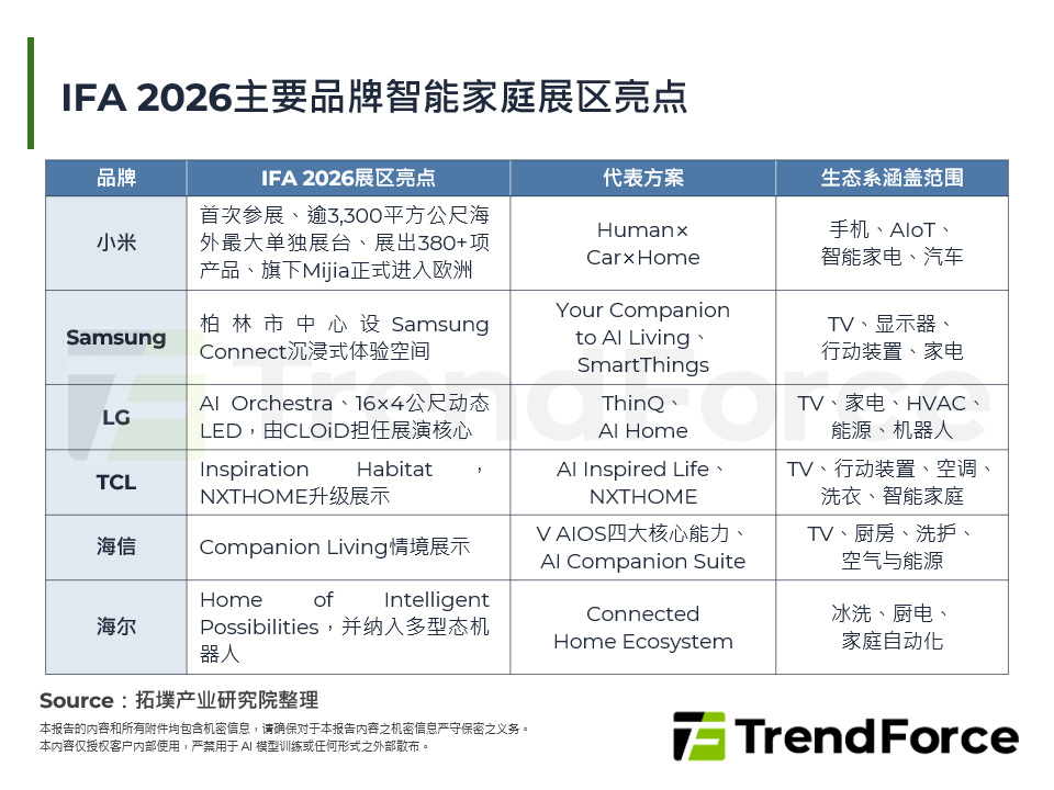 IFA 2026智慧家庭新格局：品牌高阶化、AI Home与Physical AI并进