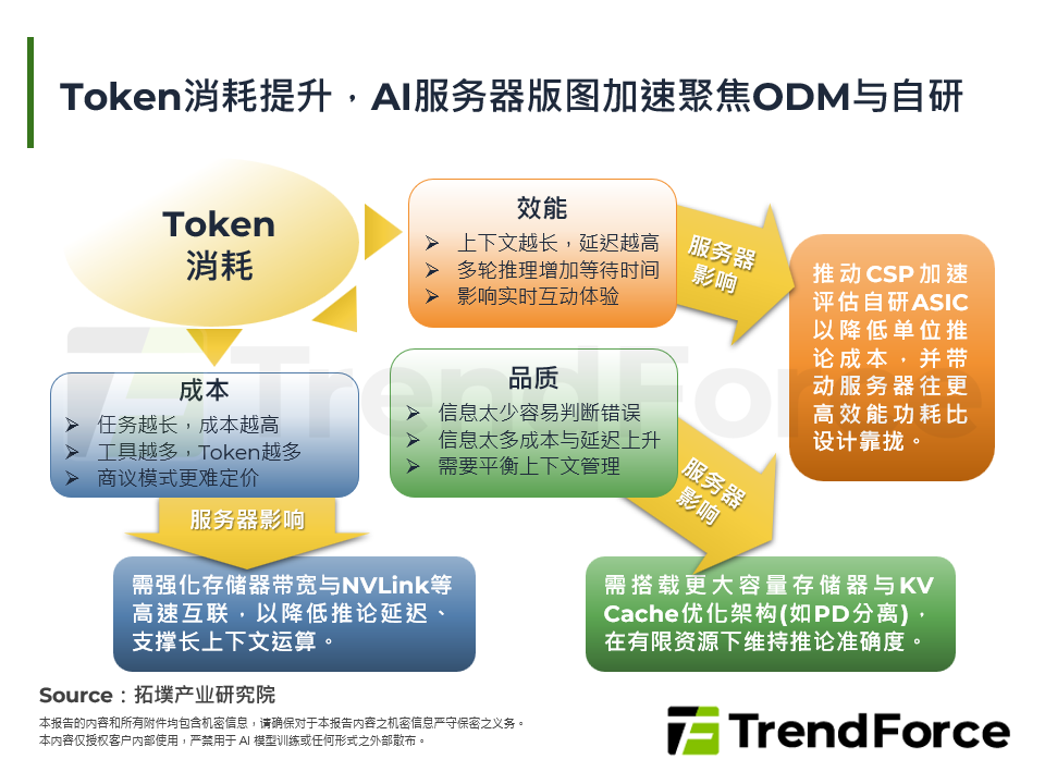 Token消耗提升，AI伺服器版图加速聚焦ODM与自研