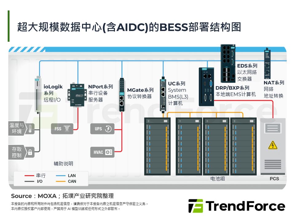 超大规模资料中心(含AIDC)的BESS部署结构图