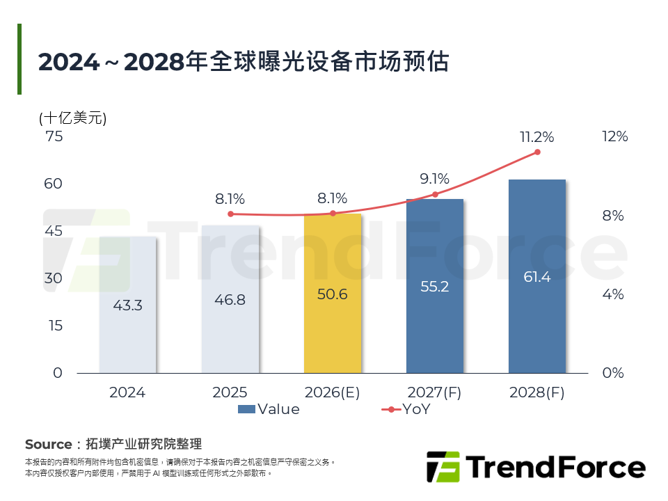 2024～2028年全球曝光设备市场预估