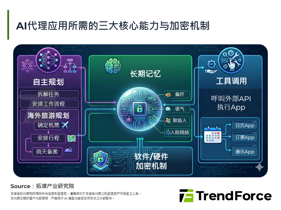 AI代理应用所需的三大核心能力与加密机制