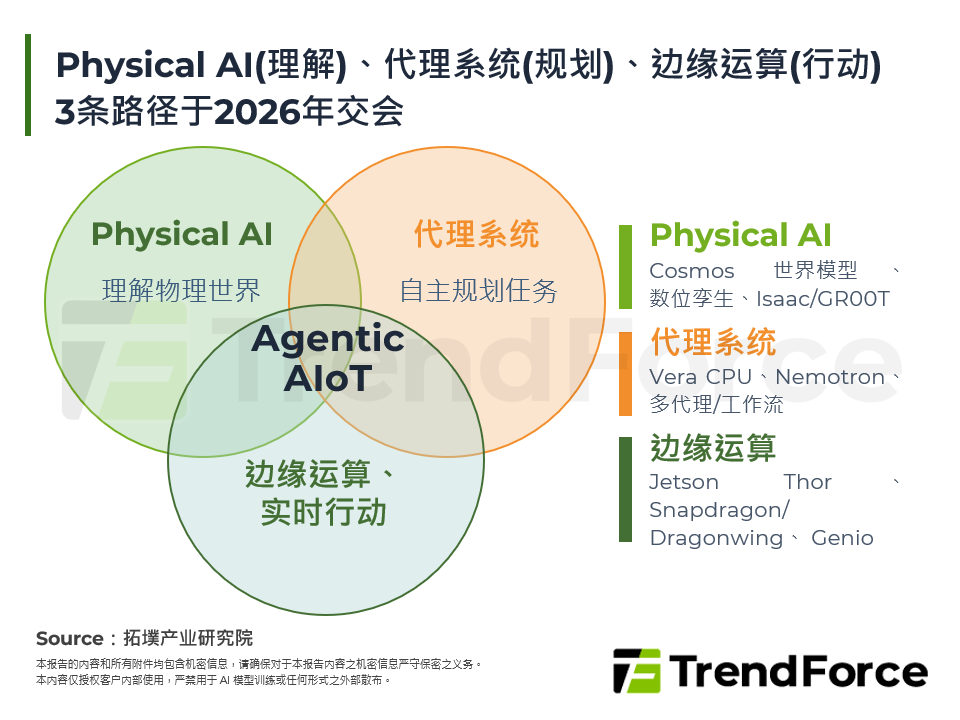 Physical AI(理解)、代理系统(规划)、边缘运算(行动) 3条路径于2026年交会