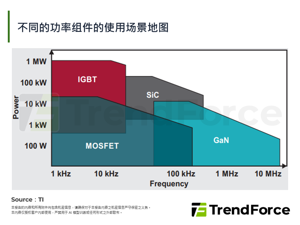 不同的功率元件的使用场景地图
