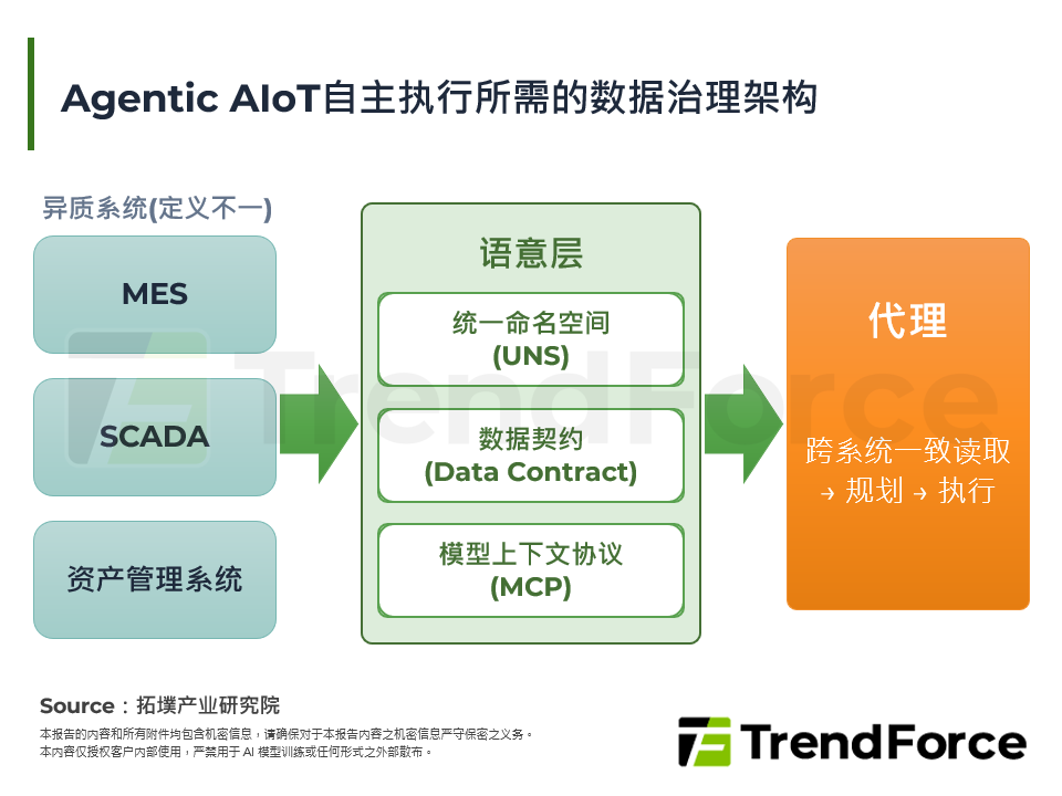 Agentic AIoT自主执行所需的数据治理架构