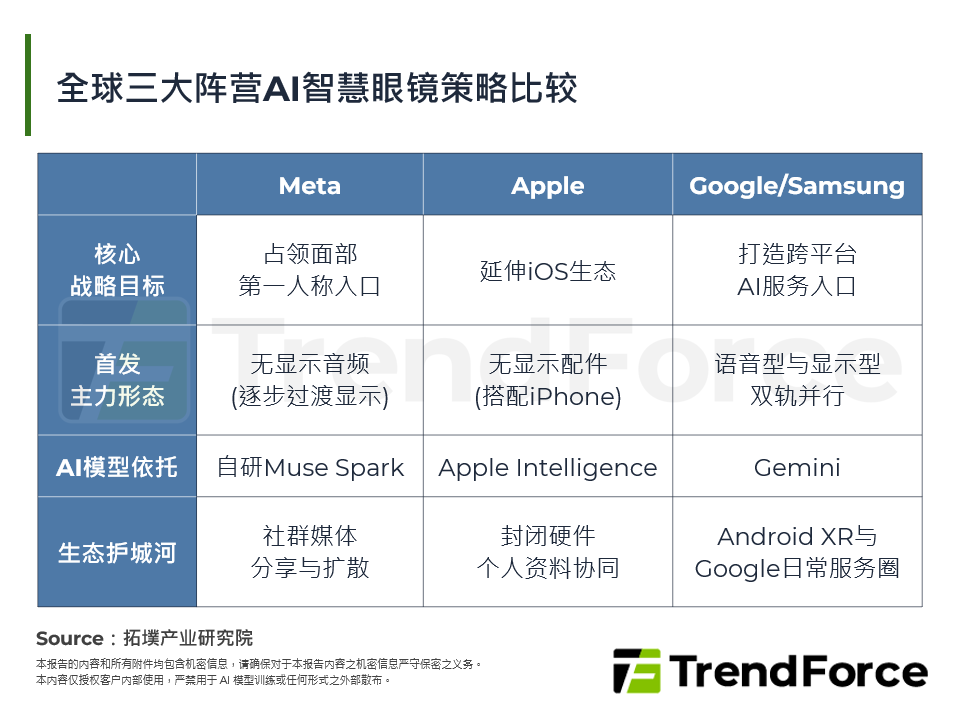 全球三大阵营AI智慧眼镜策略比较