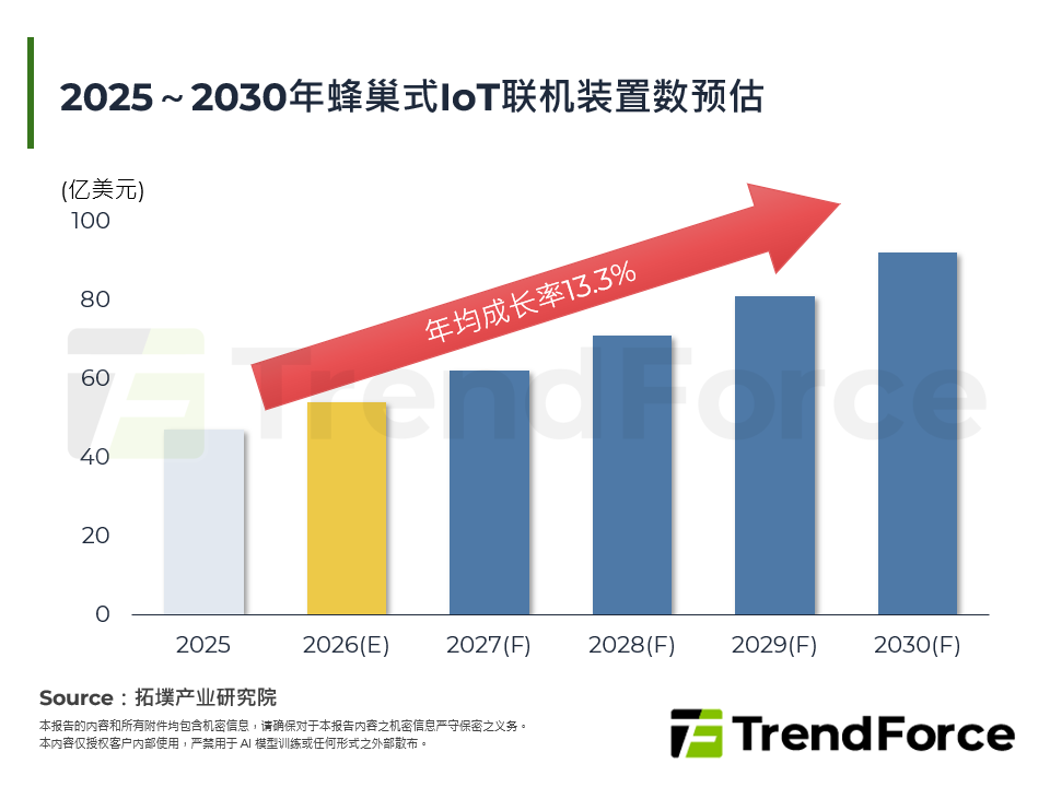 2025～2030年蜂巢式IoT连线装置数预估