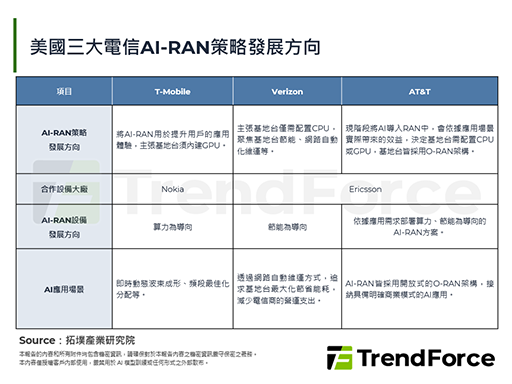 美国三大电信对部署AI-RAN