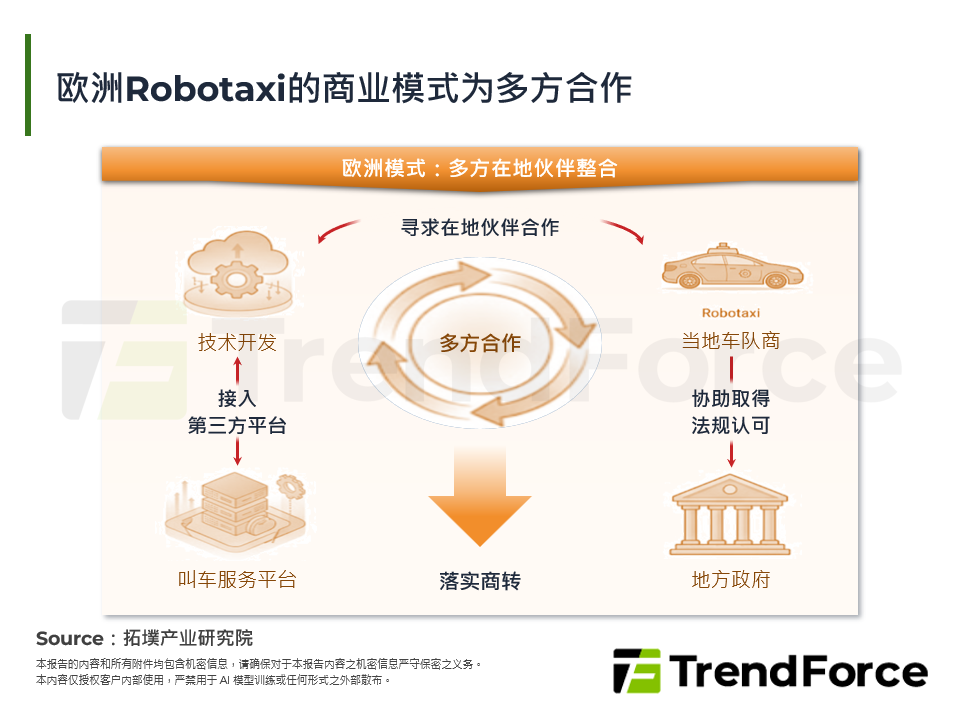 欧洲Robotaxi的商业模式为多方合作