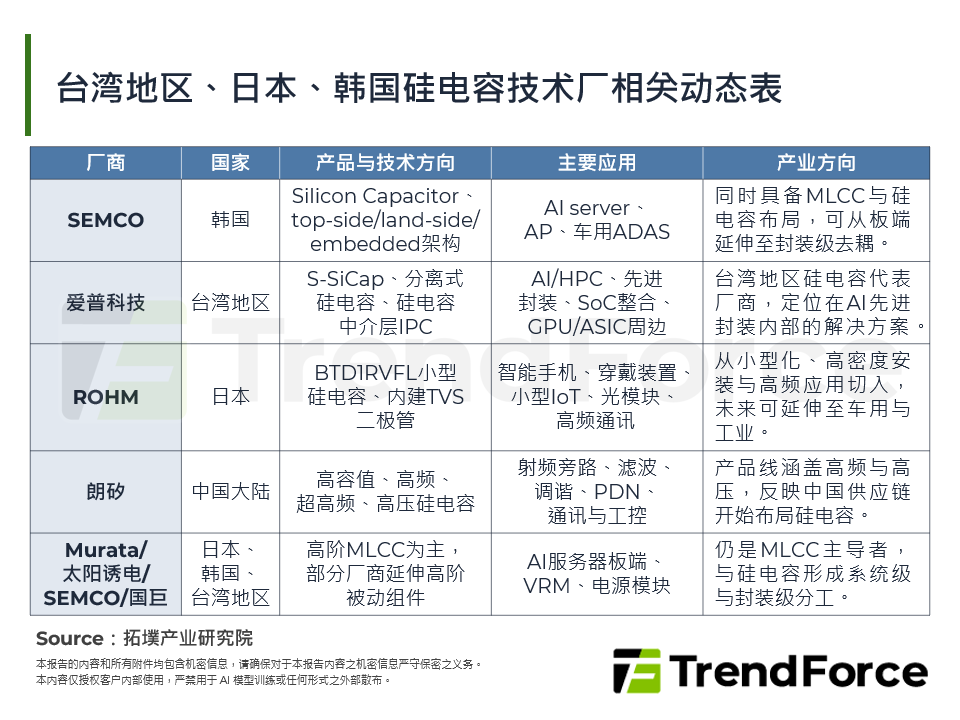 台湾、日本、韩国矽电容技术厂相关动态表