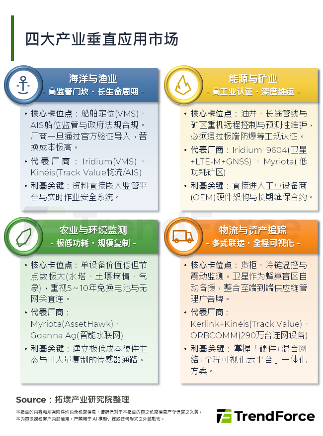 四大产业垂直应用市场