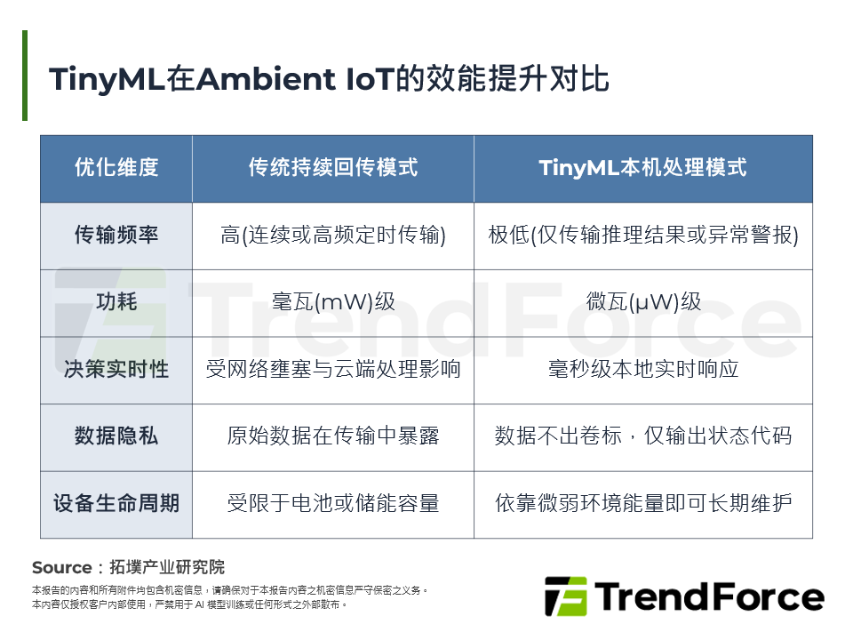 TinyML在Ambient IoT的效能提升对比